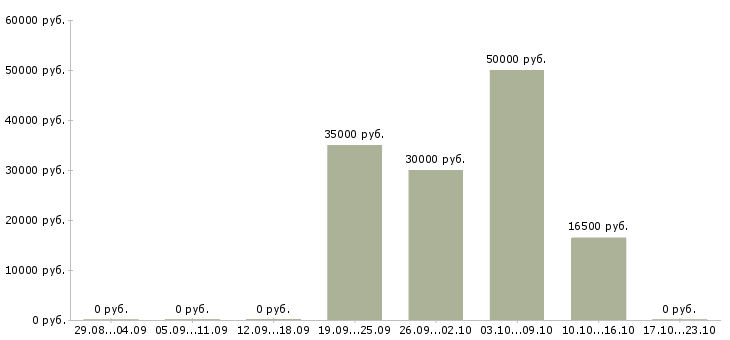 Вакансии рабочий ресторана в Хабаровске - Медиана зарплат рабочий ресторана в Хабаровске за 2 месяца
