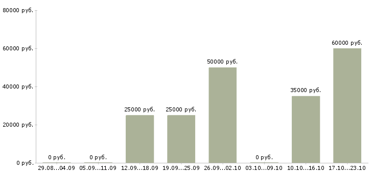 Вакансии риелтор с обучением в Казани - Медиана зарплат риелтор с обучением в Казани за 2 месяца