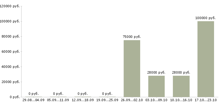 Вакансии руководитель отдела интернет продаж в Сочи - Медиана зарплат руководитель отдела интернет продаж в Сочи за 2 месяца