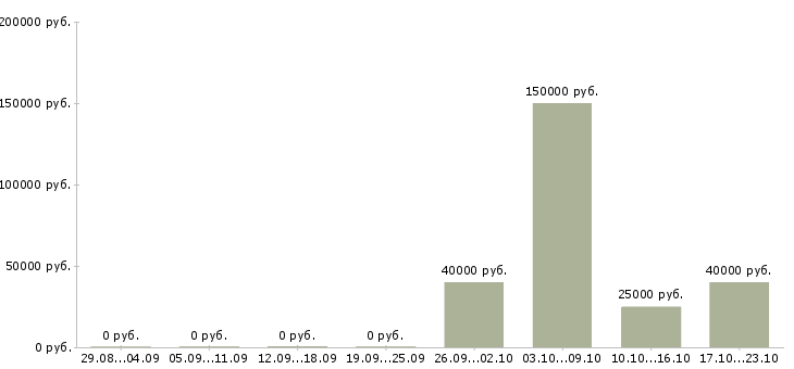 Вакансии руководитель отдела контроля качества в Барнауле - Медиана зарплат руководитель отдела контроля качества в Барнауле за 2 месяца