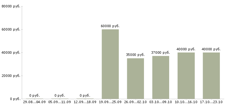 Вакансии руководитель торговой точки в Воронеже - Медиана зарплат руководитель торговой точки в Воронеже за 2 месяца