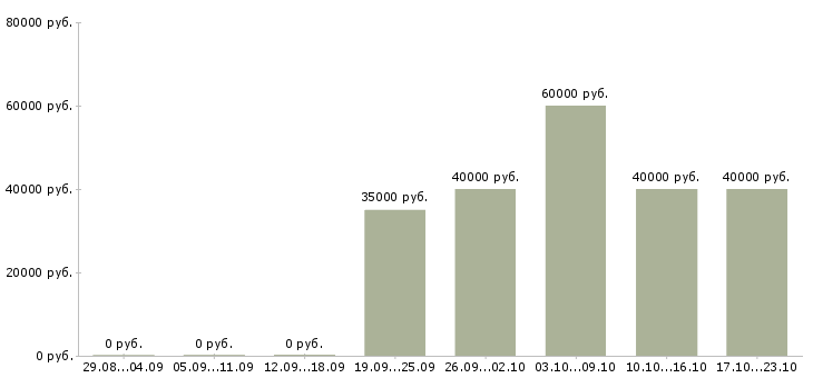 Вакансии руководитель юридического управления в Иркутске - Медиана зарплат руководитель юридического управления в Иркутске за 2 месяца