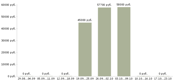 Вакансии сварщик полуавтоматом на вахту в Тамбове - Медиана зарплат сварщик полуавтоматом на вахту в Тамбове за 2 месяца