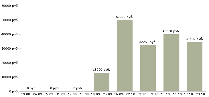 Вакансии слесарь гидравлик Санкт-петербург - Медиана зарплат слесарь гидравлик Санкт-петербург за 2 месяца