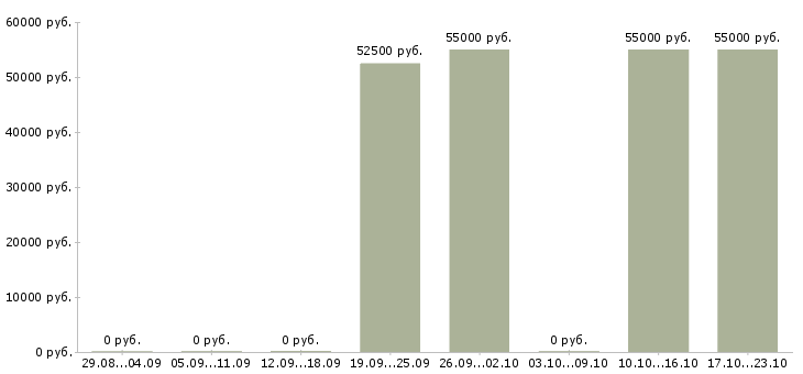 Вакансии сортировщик продукции в Тамбове - Медиана зарплат сортировщик продукции в Тамбове за 2 месяца
