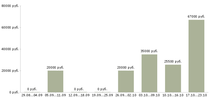 Вакансии сотрудник в компанию удалённо в Екатеринбурге - Медиана зарплат сотрудник в компанию удалённо в Екатеринбурге за 2 месяца