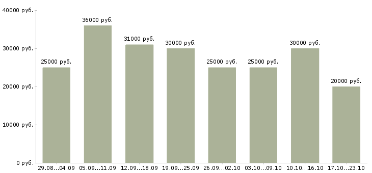 Вакансии сотрудник онлайн магазина в Самаре - Медиана зарплат сотрудник онлайн магазина в Самаре за 2 месяца