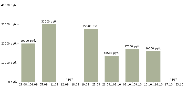 Вакансии сотрудник по совмещению в Оренбурге - Медиана зарплат сотрудник по совмещению в Оренбурге за 2 месяца