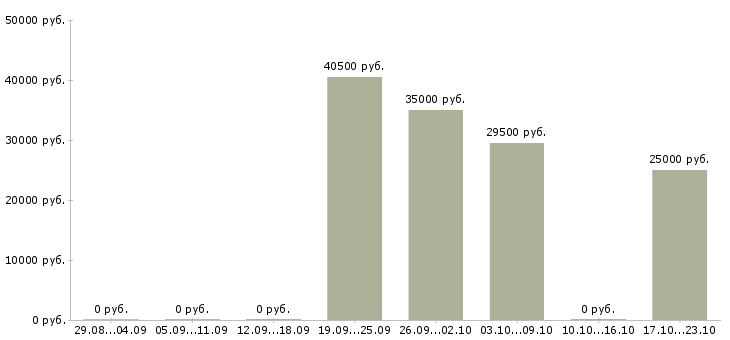 Вакансии специалист ок Санкт-петербург - Медиана зарплат специалист ок Санкт-петербург за 2 месяца