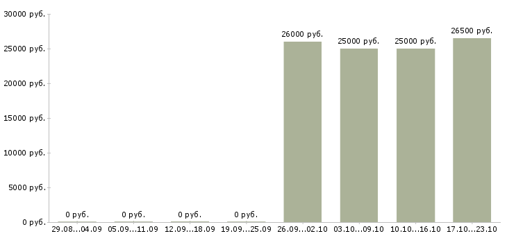 Вакансии специалист отдела документооборота в Новосибирске - Медиана зарплат специалист отдела документооборота в Новосибирске за 2 месяца