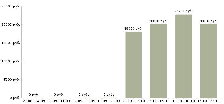 Вакансии специалист по корпоративным продажам в Магнитогорске - Медиана зарплат специалист по корпоративным продажам в Магнитогорске за 2 месяца