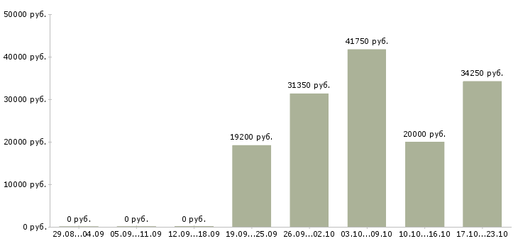 Вакансии специалист по развитию продаж в Брянске - Медиана зарплат специалист по развитию продаж в Брянске за 2 месяца