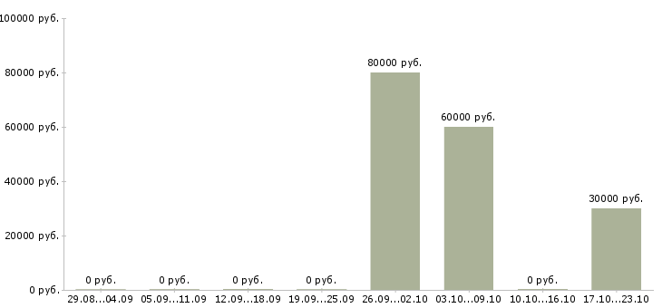 Вакансии специалист систем автоматизации в Новосибирске - Медиана зарплат специалист систем автоматизации в Новосибирске за 2 месяца