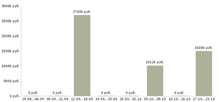 Вакансии специалист сферы образования в Калуге - Медиана зарплат специалист сферы образования в Калуге за 2 месяца