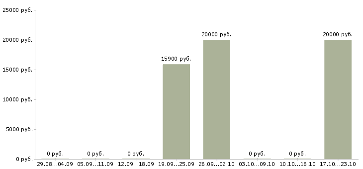Вакансии специалист сферы образования в Пскове - Медиана зарплат специалист сферы образования в Пскове за 2 месяца