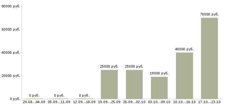 Вакансии технолог по сырью в Перми - Медиана зарплат технолог по сырью в Перми за 2 месяца