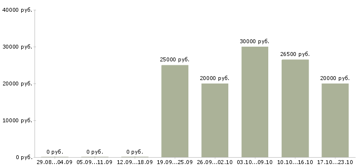 Вакансии требуется менеджер в интернет магазин в Ульяновске - Медиана зарплат требуется менеджер в интернет магазин в Ульяновске за 2 месяца