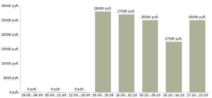 Вакансии требуется менеджер интернет магазина в Тамбове - Медиана зарплат требуется менеджер интернет магазина в Тамбове за 2 месяца