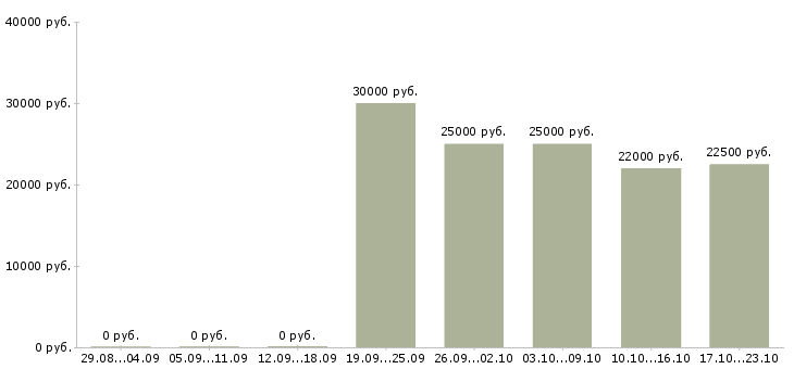 Вакансии требуется менеджер на удаленную работу в Ярославле - Медиана зарплат требуется менеджер на удаленную работу в Ярославле за 2 месяца