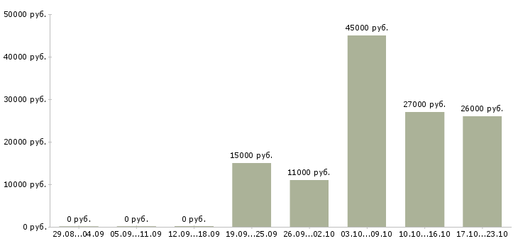 Вакансии требуется оператор пк в Липецке - Медиана зарплат требуется оператор пк в Липецке за 2 месяца
