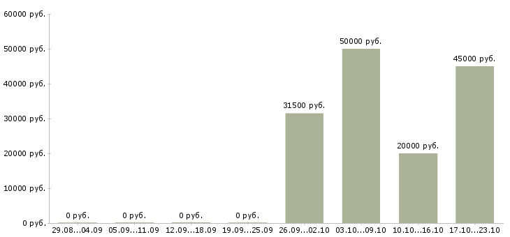 Вакансии требуются операторы пк в Ульяновске - Медиана зарплат требуются операторы пк в Ульяновске за 2 месяца