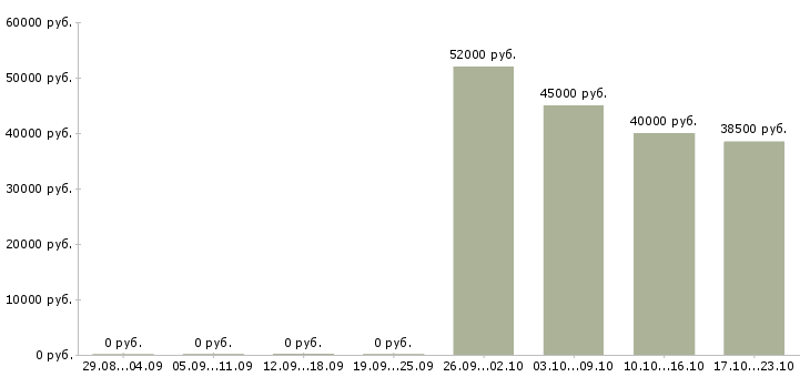 Вакансии требуются разнорабочие на вахту в Кургане - Медиана зарплат требуются разнорабочие на вахту в Кургане за 2 месяца