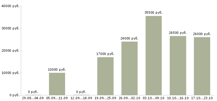 Вакансии уборщики вахта Татарстан - Медиана зарплат уборщики вахта Татарстан за 2 месяца