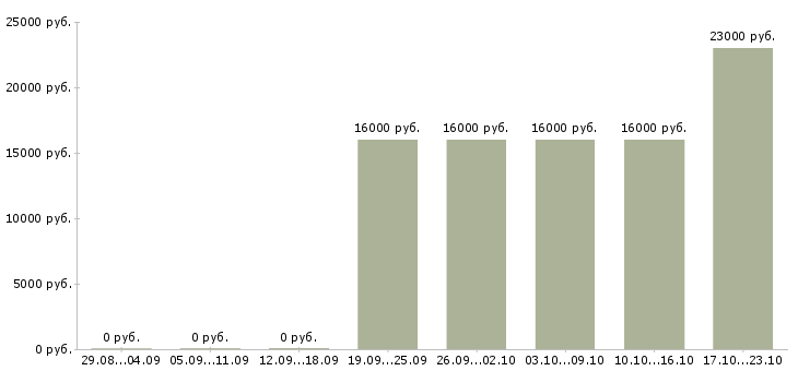 Вакансии экспедитор по городу Ингушетия - Медиана зарплат экспедитор по городу Ингушетия за 2 месяца