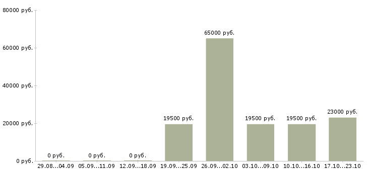 Вакансии экспедитор по городу в Владимире - Медиана зарплат экспедитор по городу в Владимире за 2 месяца