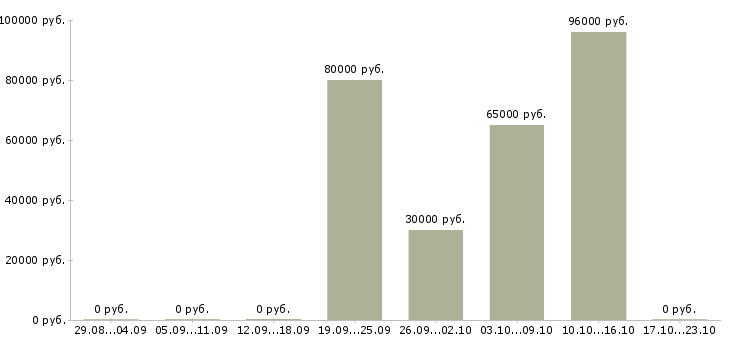 Вакансии электрогазосварщик накс в Екатеринбурге - Медиана зарплат электрогазосварщик накс в Екатеринбурге за 2 месяца