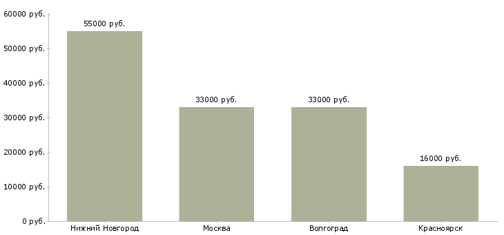Поиск работы бригадир уборщиц-Медиана зарплаты для вакансии «бригадир уборщиц» в других городах