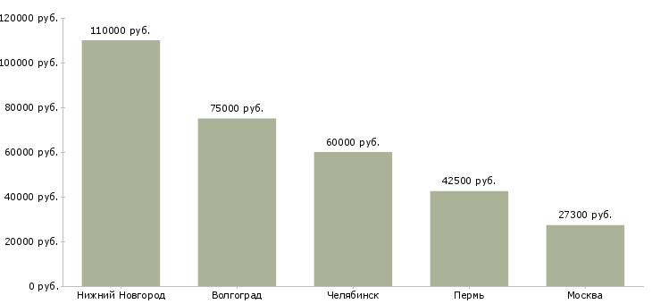 Поиск работы машинисты спецтехники-Медиана зарплаты для вакансии «машинисты спецтехники» в других городах
