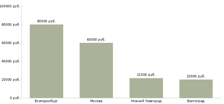 Поиск работы менеджер замерщик-Медиана зарплаты для вакансии «менеджер замерщик» в других городах