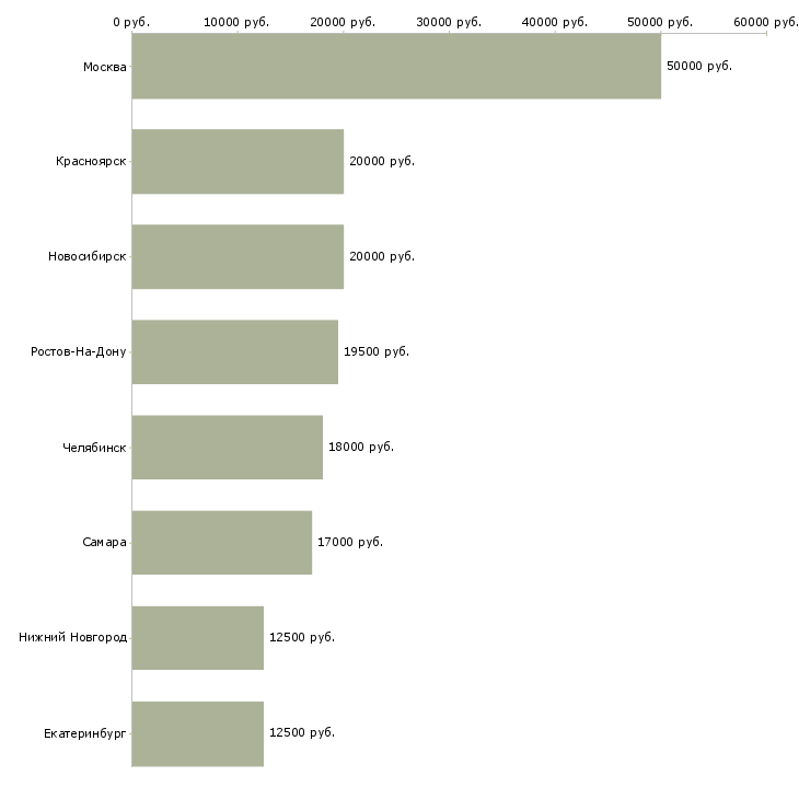 Поиск работы няня для 2 детей-Медиана зарплаты для вакансии «няня для 2 детей» в других городах