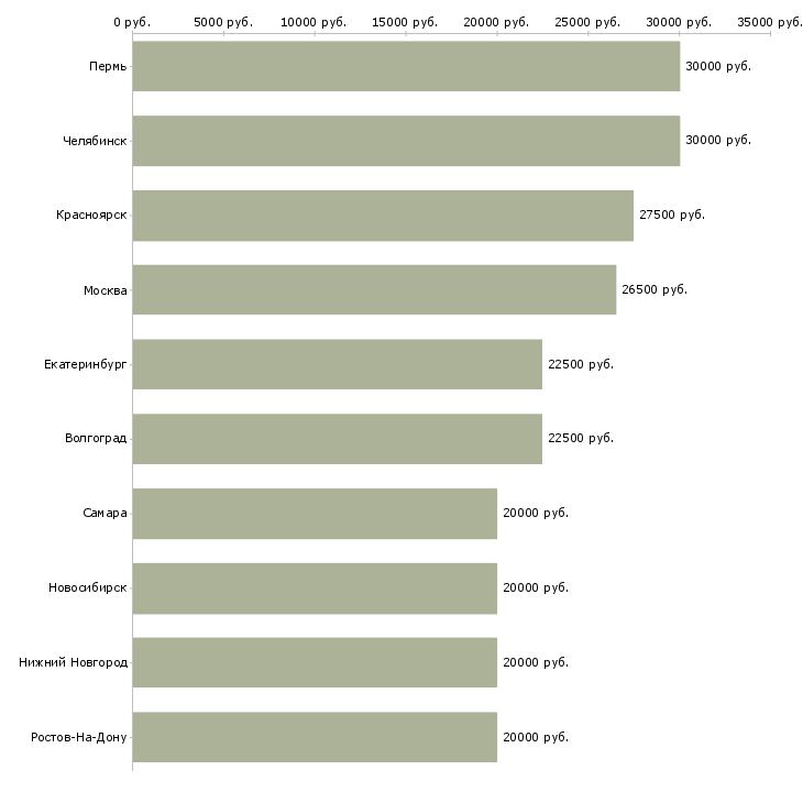 Поиск работы отличный заработок в интернет-Медиана зарплаты для вакансии «отличный заработок в интернет» в других городах