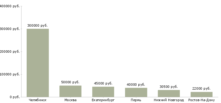 Поиск работы специалист отдела бронирования-Медиана зарплаты для вакансии «специалист отдела бронирования» в других городах