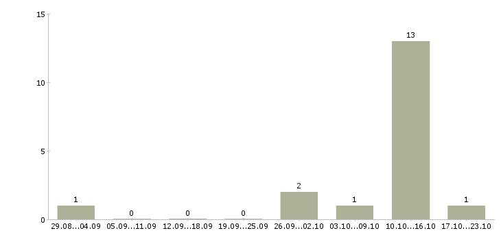 Работа обработка заявок на дому Адыгея - Число вакансий Адыгея по специальности обработка заявок на дому за 2 месяца