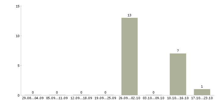 Работа комплектовщик на склад на вахту Бурятия - Число вакансий Бурятия по специальности комплектовщик на склад на вахту за 2 месяца