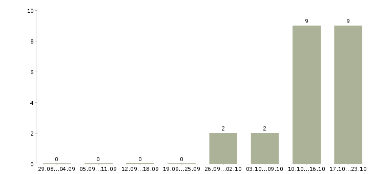 Работа специалист по мотивации Ингушетия - Число вакансий Ингушетия по специальности специалист по мотивации за 2 месяца