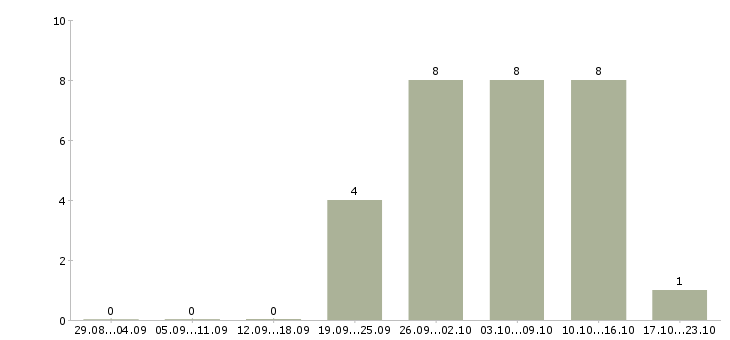Работа экспедитор по городу Ингушетия - Число вакансий Ингушетия по специальности экспедитор по городу за 2 месяца