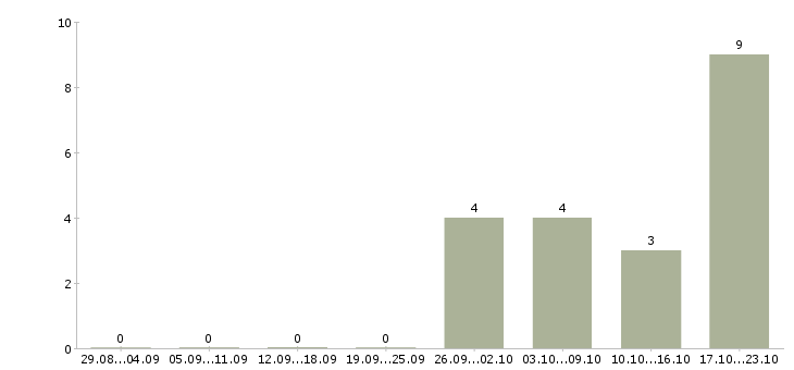 Работа рабочий торгового зала Йошкар-ола - Число вакансий Йошкар-ола по специальности рабочий торгового зала за 2 месяца