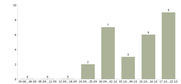 Работа консультант в крупную компанию Набережные челны - Число вакансий Набережные челны по специальности консультант в крупную компанию за 2 месяца