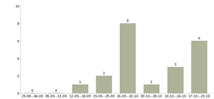 Работа менеджер по подбору сотрудников Набережные челны - Число вакансий Набережные челны по специальности менеджер по подбору сотрудников за 2 месяца