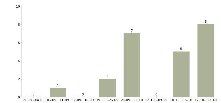 Работа руководитель управления продаж Набережные челны - Число вакансий Набережные челны по специальности руководитель управления продаж за 2 месяца