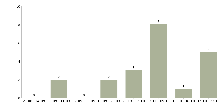 Работа водитель на иномарку Нижний новгород - Число вакансий Нижний новгород по специальности водитель на иномарку за 2 месяца