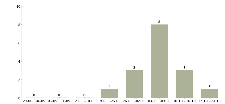 Работа рабочие на кондитерское производство Нижний новгород - Число вакансий Нижний новгород по специальности рабочие на кондитерское производство за 2 месяца