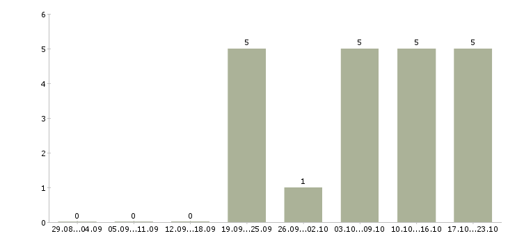 Работа менеджер в кредитный отдел Санкт-петербург - Число вакансий Санкт-петербург по специальности менеджер в кредитный отдел за 2 месяца