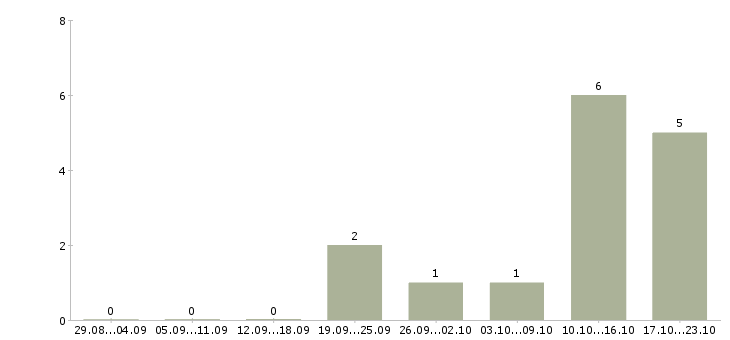 Работа менеджер замерщик Санкт-петербург - Число вакансий Санкт-петербург по специальности менеджер замерщик за 2 месяца