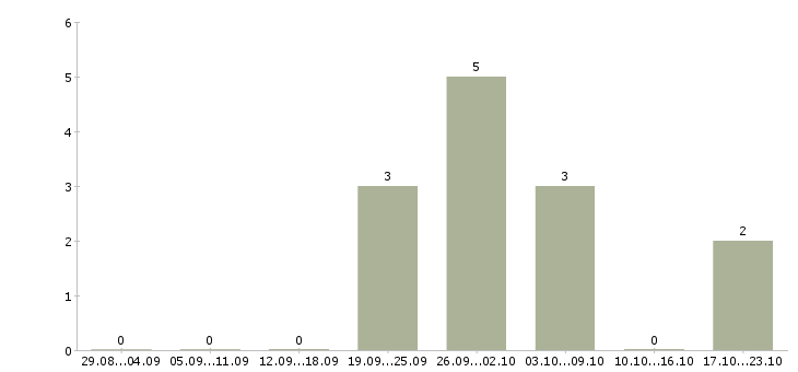 Работа оператор телемаркетинга Санкт-петербург - Число вакансий Санкт-петербург по специальности оператор телемаркетинга за 2 месяца