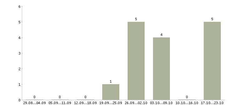 Работа специалист ок Санкт-петербург - Число вакансий Санкт-петербург по специальности специалист ок за 2 месяца
